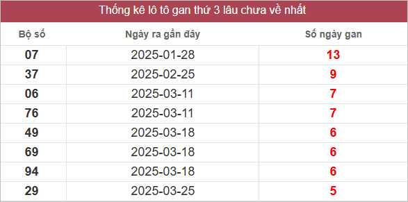 Bảng lô gan lâu chưa ra