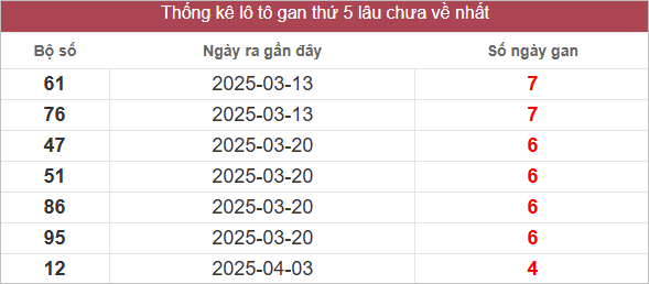 Bảng lô gan lâu chưa về