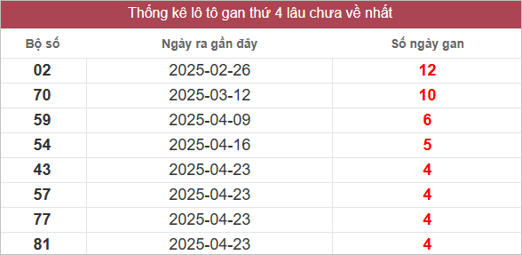 Bảng lô gan lâu chưa về
