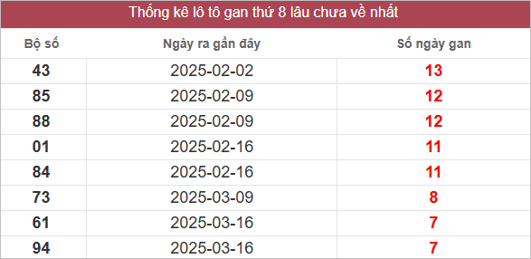 Bảng lô gan miền Trung chủ nhật lâu chưa về