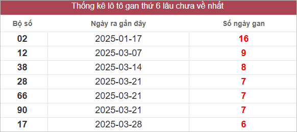 Bảng lô gan mới nhất