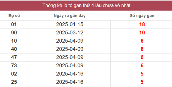Bảng lô gan MT thứ 4 lâu chưa về