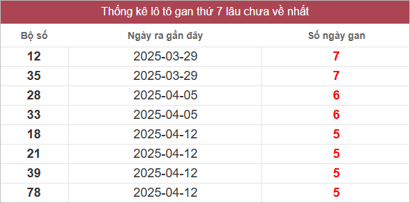 Bảng lô gan miền Trung thứ 7 lâu chưa về