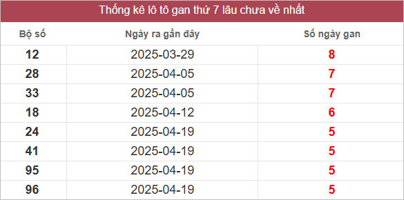 Bảng lô gan lâu chưa về