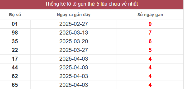 Bảng lô gan lâu chưa ra