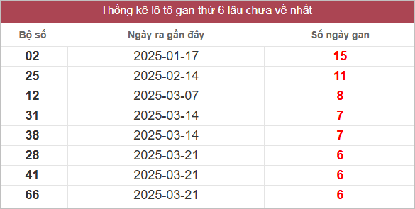 Bảng lô gan lâu chưa về