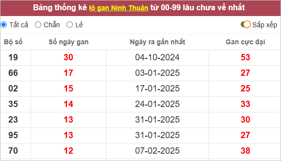 Bảng lô gan Ninh Thuận lâu chưa ra