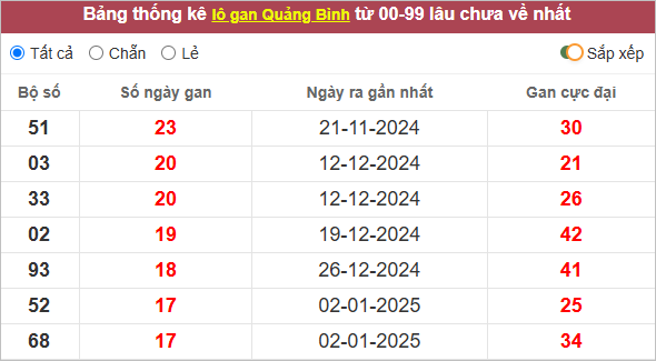 Thống kê lô gan Quảng Bình lâu chưa ra