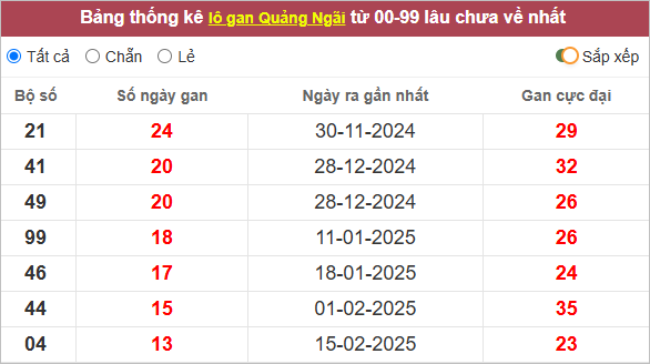 Bảng lô gan Quảng Ngãi lâu chưa về