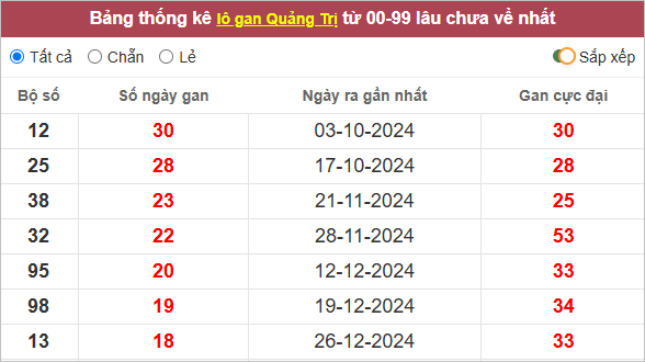 Thống kê lô gan Quảng Trị lì nhất