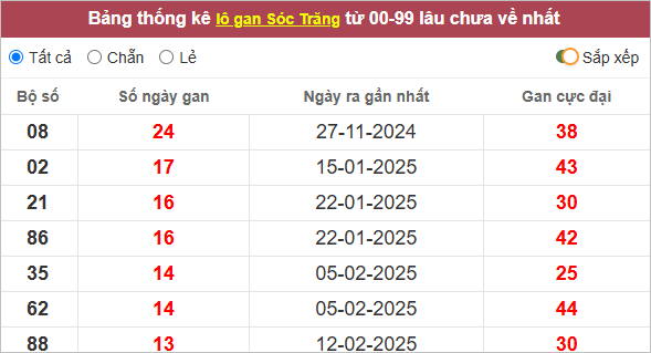 Thống kê lô tô Sóc Trăng gan lì nhất
