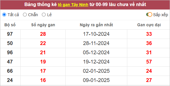 Thống kê lô gan Tây Ninh lâu chưa về