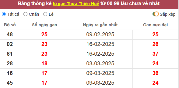 Thống kê lô gan Thừa Thiên Huế