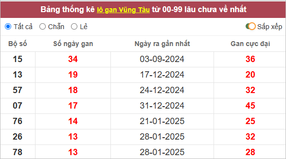 Thống kê lô gan Vũng Tàu lâu chưa về