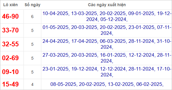 Thống kê lô xiên An Giang hay ra