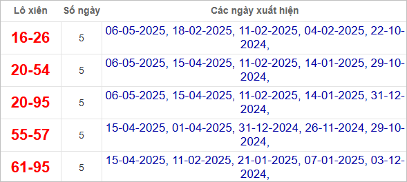 Thống kê lô xiên Bến Tre hay về