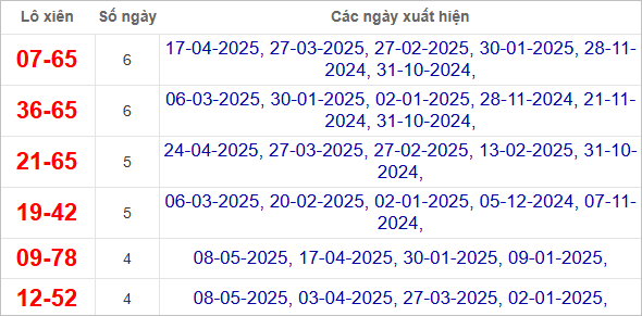Thống kê lô xiên Bình Thuận về nhiều