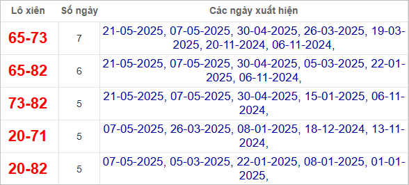 Thống kê lô xiên Cần Thơ về nhiều