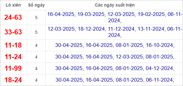 Thống kê lô xiên Đồng Nai hay ra