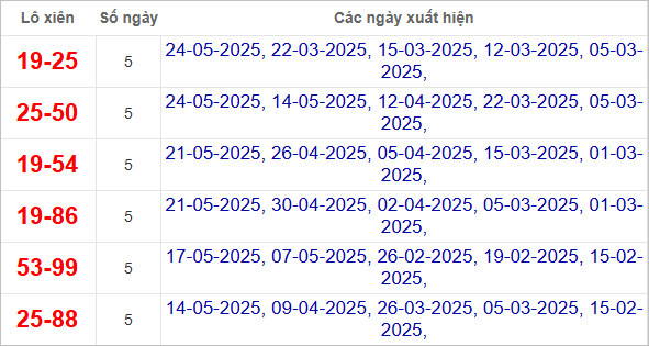 Thống kê lô xiên Đà Nẵng về nhiều
