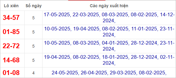 Thống kê lô xiên Đắk Nông hay về