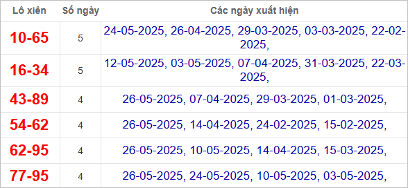 Thống kê lô xiên TP Hồ Chí Minh hay về