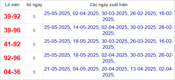 Thống kê lô xiên Khánh Hòa hay ra