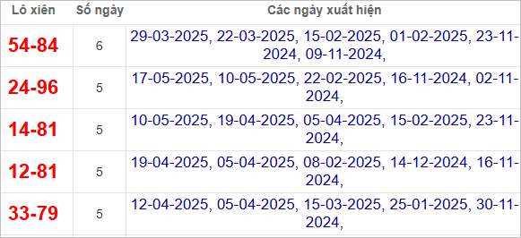 Thống kê lô xiên Long An hay ra