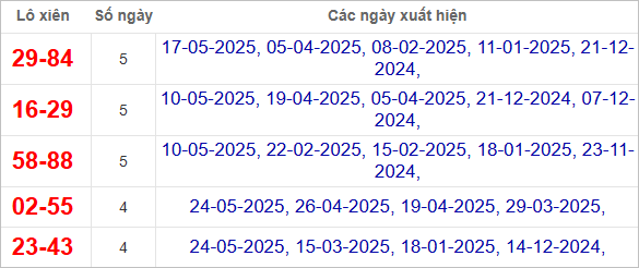 Thống kê lô xiên Quảng Ngãi hay ra