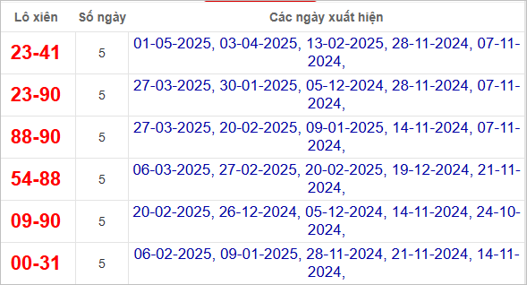 Thống kê lô xiên Tây Ninh hay về
