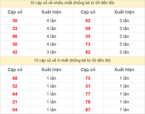Hai số cuối giải đặc biệt về nhiều nhất và ít nhất