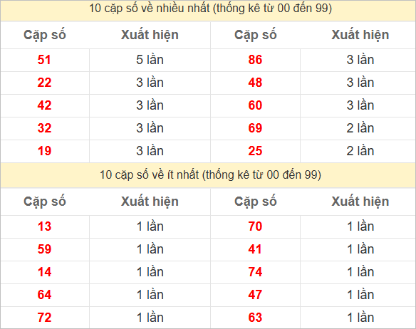 Hai số cuối giải đặc biệt về nhiều nhất và ít nhất