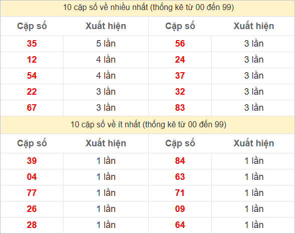 Hai số cuối giải đặc biệt về nhiều nhất và ít nhất