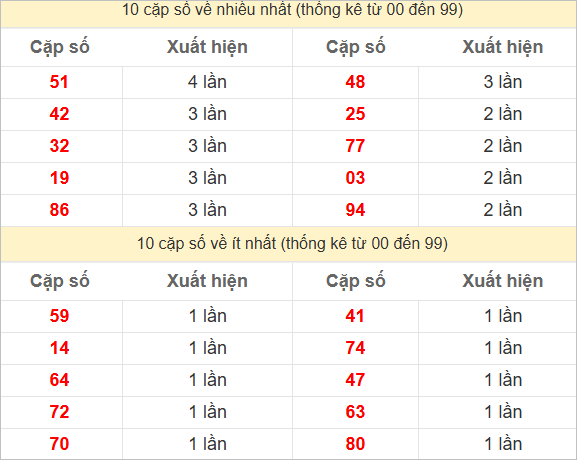 Hai số cuối giải đặc biệt về nhiều nhất và ít nhất