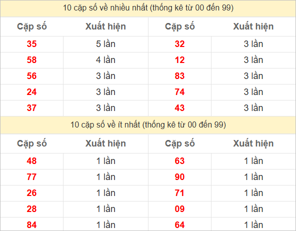 Hai số cuối giải đặc biệt về nhiều nhất và ít nhất