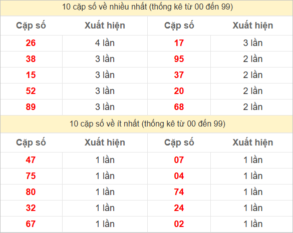 Hai số cuối đặc biệt về nhiều nhất và ít nhất