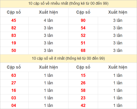 Hai số cuối giải đặc biệt về nhiều nhất và ít nhất