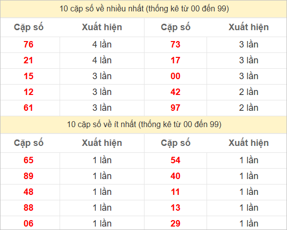 Hai số cuối giải đặc biệt ra nhiều nhất và ít nhất