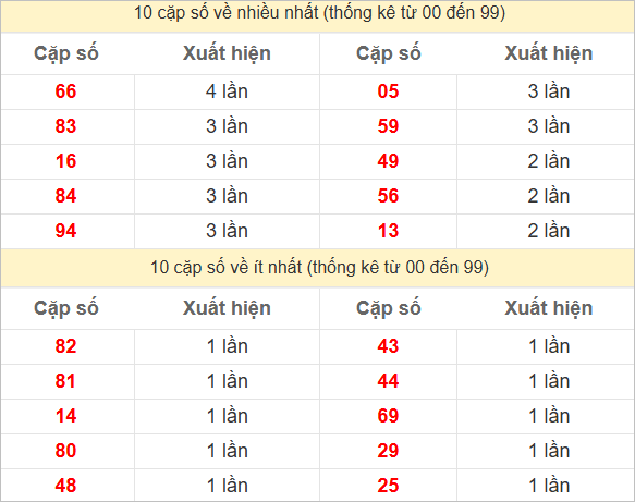 Hai số cuối giải đặc biệt về nhiều nhất và ít nhất