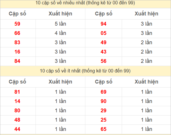 Hai số cuối giải đặc biệt về nhiều nhất - ít nhất