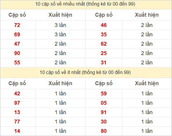 Hai số cuối đặc biệt về nhiều nhất và ít nhất