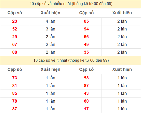 2 số cuối giải đặc biệt về nhiều nhất - ít nhất