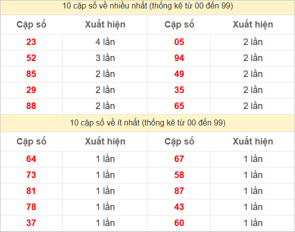 2 số cuối giải đặc biệt về nhiều nhất - ít nhất