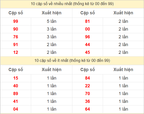 Hai số cuối giải đặc biệt về nhiều nhất và ít nhất