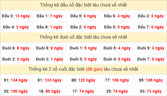 Đầu, đuôi GĐB miền Nam thứ 5 lâu chưa về