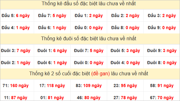 Đầu, đuôi GĐB miền Nam thứ 6 lâu chưa về
