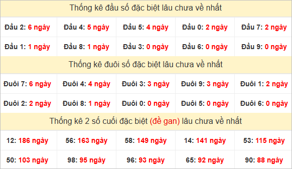Đầu, đuôi GĐB miền Nam thứ 3 lâu chưa về