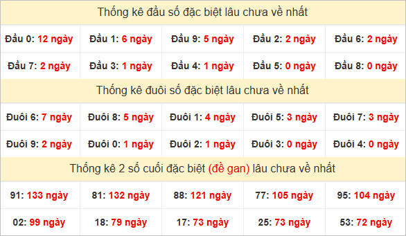 Đầu, đuôi giải đặc biệt lâu chưa về
