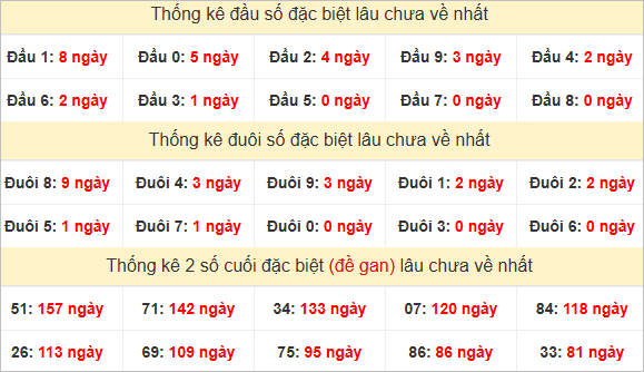 Đầu, đuôi GĐB lâu về nhất