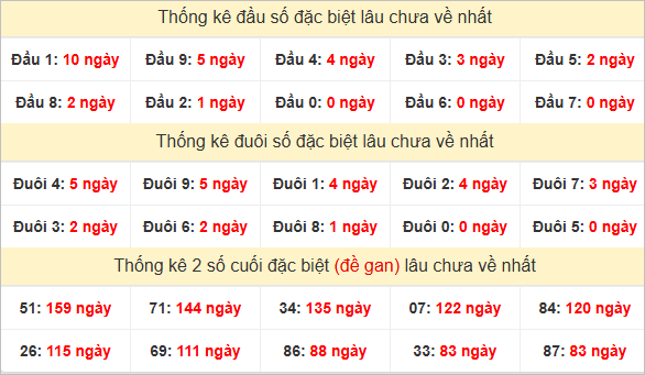 Đầu, đuôi GĐB lâu về nhất